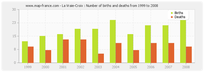 La Vraie-Croix : Number of births and deaths from 1999 to 2008
